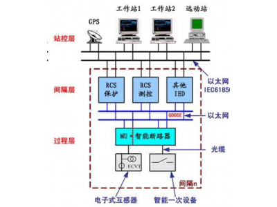 如何準(zhǔn)備智能變電站改造智能電站建設(shè)招標(biāo)書(shū)？