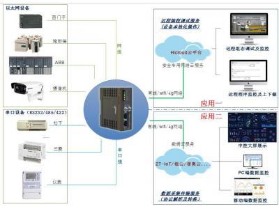 邊緣計算網(wǎng)關的未來PLC集成工控網(wǎng)關聯(lián)接PLC？