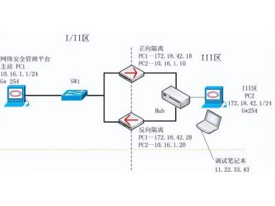 電力通訊網絡安全分區(qū)隔離配置——科東StoneWall-2000網絡安全隔離設備（正，反向） 隔離內外網絡