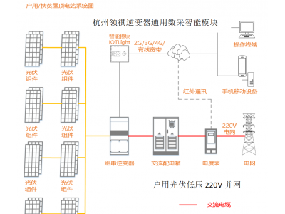 戶用光伏并網(wǎng)必須哪些設(shè)備？如何遠(yuǎn)程監(jiān)管分布式戶用光伏的設(shè)施情況是否正常？太陽能日照資源時間