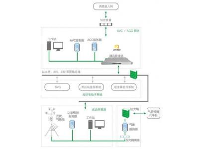 光伏AVC/AGC系統(tǒng)智能電網(wǎng)電壓和無(wú)功自動(dòng)控制AVC系統(tǒng)基本概念、組成、原理、配置設(shè)計(jì)原則與接入調(diào)試