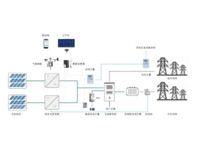 分布式并網(wǎng)光伏配電網(wǎng)群測群控群調(diào)技術(shù)要求與逆變器種類選型指導(dǎo)細(xì)則