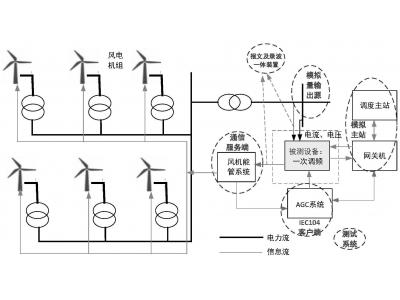 能源大數(shù)據(jù)光伏老電站數(shù)據(jù)重采增加數(shù)采通道：轉(zhuǎn)發(fā)104通道IP限制，如何添加新的轉(zhuǎn)發(fā)主站？